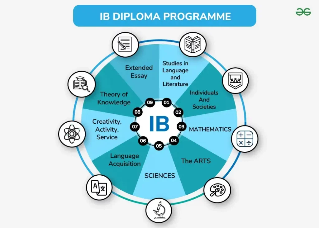 Matura międzynarodowa - co to takiego? 10 IB Diploma Programme 01
